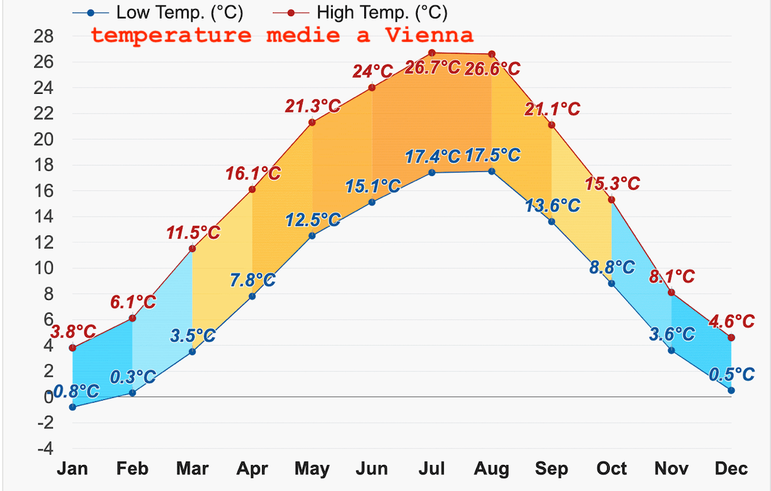 Il tempo a Vienna. Quando venire? Visitare Vienna